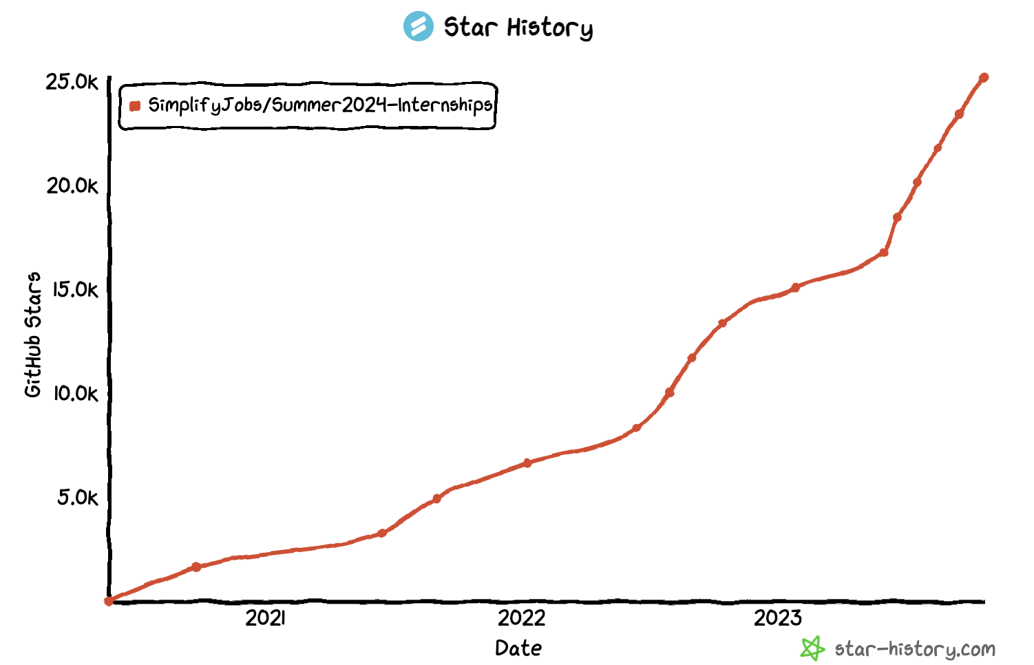 Github Stars